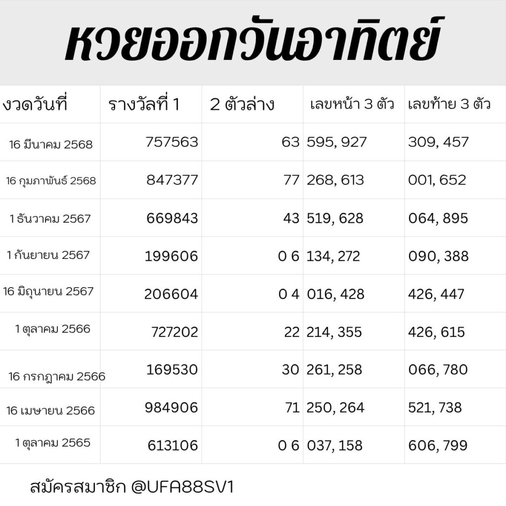 สถิติย้อนหลัง