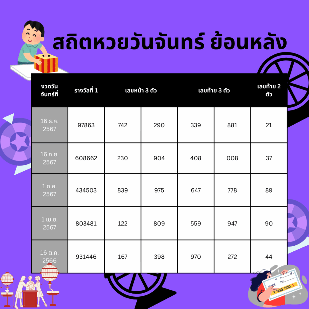 สถิติหวย 16 มิถุนายน
